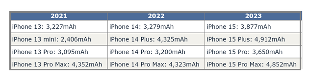 汕尾苹果15维修站分享iPhone15电池容量有多少